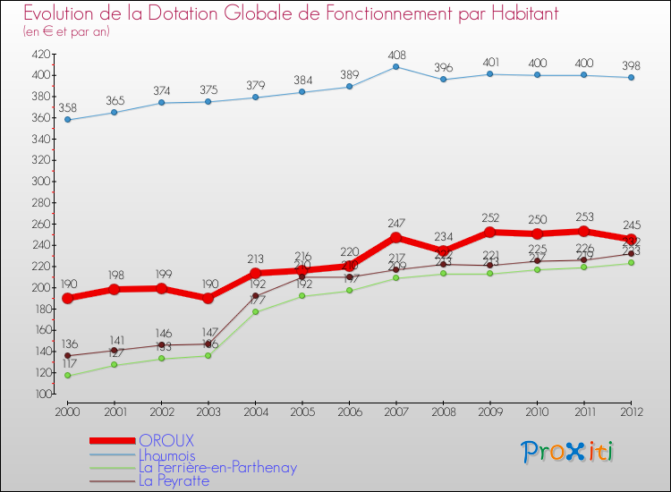 Evolution et montant de la dotation globale de fonctionnement par Habitant pour OROUX et les communes proches Comparaison des dotations globales de fonctionnement par habitant pour OROUX et les communes voisines