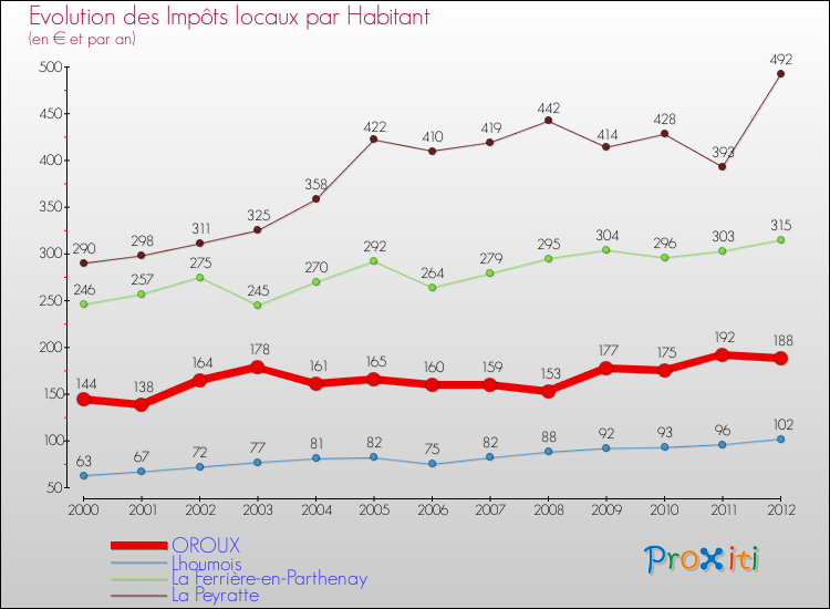 Evolution et montant des impôts locaux par Habitant pour OROUX et les communes proches Comparaison des impôts locaux par habitant pour OROUX et les communes voisines