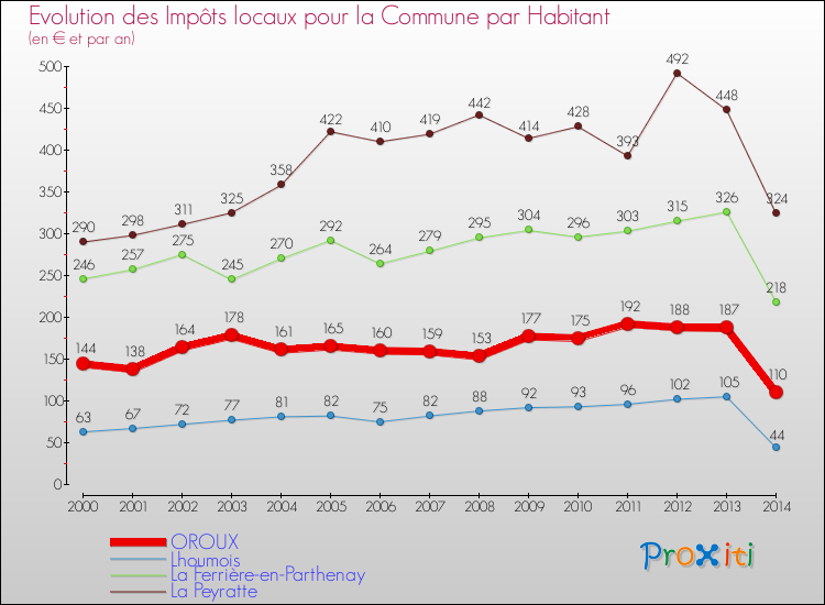Evolution et montant des impôts locaux par Habitant pour OROUX et les communes proches de 2000 à 2014 Comparaison des impôts locaux par habitant pour OROUX et les communes voisines de 2000 à 2014