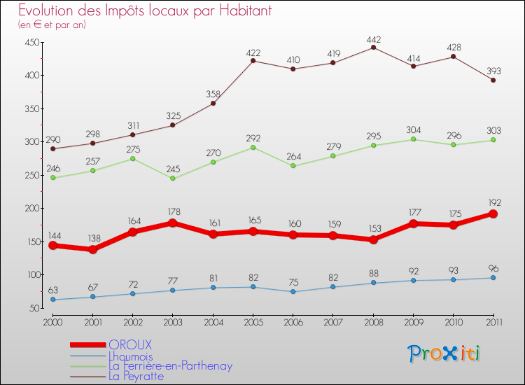 Evolution et montant des impôts locaux par Habitant pour OROUX et les communes proches Comparaison des impôts locaux par habitant pour OROUX et les communes voisines