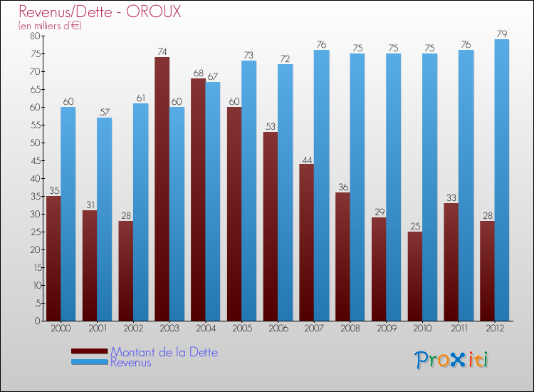 Evolution comparée de la dette et des revenus pour la commune de OROUX de 2000 à 2012 Comparaison de la dette et des revenus pour OROUX de 2000 à 2012