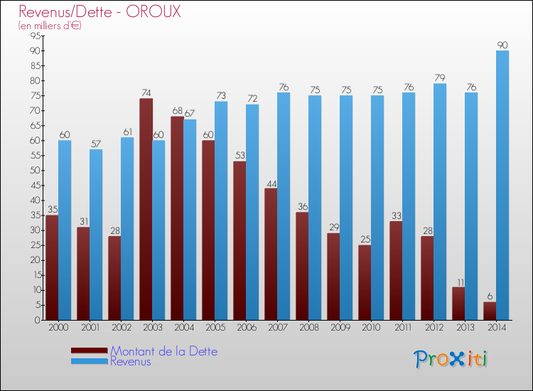 Evolution comparée de la dette et des revenus pour la commune de OROUX de 2000 à 2014 Comparaison de la dette et des revenus pour OROUX de 2000 à 2014