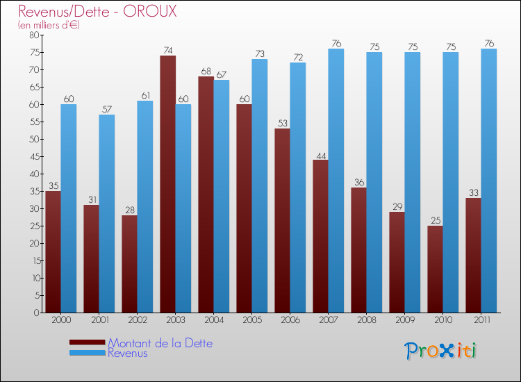 Evolution comparée de la dette et des revenus pour la commune de OROUX de 2000 à 2011 Comparaison de la dette et des revenus pour OROUX de 2000 à 2011
