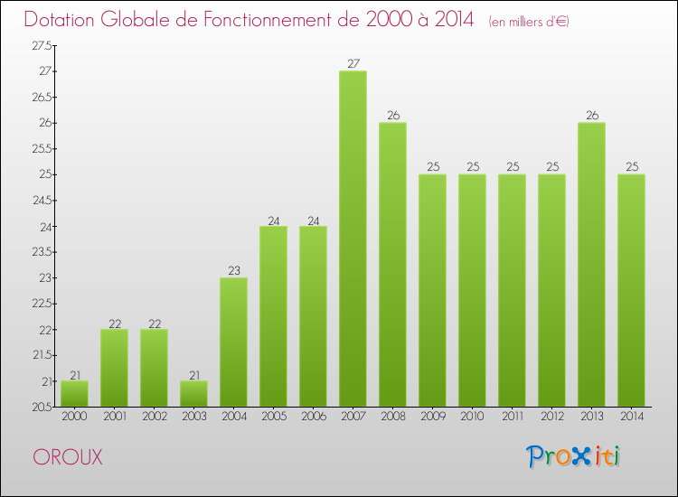 Evolution du montant de la Dotation Globale de Fonctionnement pour la commune de OROUX de 2000 à 2014 Evolution du montant de la Dotation Globale de Fonctionnement pour OROUX de 2000 à 2014