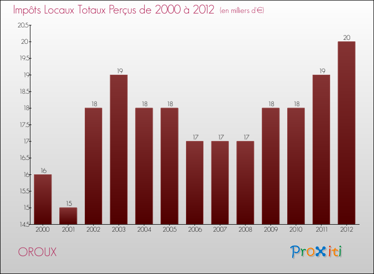Evolution des Impôts Locaux pour la commune de OROUX de 2000 à 2012 Evolution des Impôts Locaux pour OROUX de 2000 à 2012