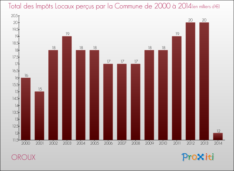 Evolution des Impôts Locaux pour la commune de OROUX de 2000 à 2014 Evolution des Impôts Locaux pour OROUX de 2000 à 2014