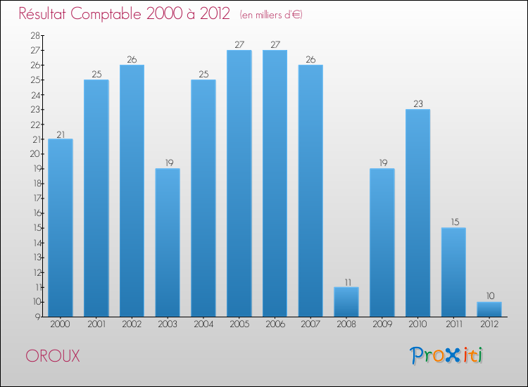 Evolution du résultat comptable pour la commune de OROUX de 2000 à 2012 Evolution du résultat comptable pour OROUX de 2000 à 2012