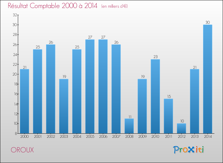 Evolution du résultat comptable pour la commune de OROUX de 2000 à 2014 Evolution du résultat comptable pour OROUX de 2000 à 2014
