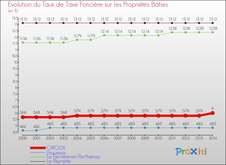 Evolution du taux de la taxe foncière sur le bati pour OROUX et les communes proches de 2000 à 2014 Comparaison des taux de taxe foncière sur le bati pour OROUX et les communes voisines de 2000 à 2014