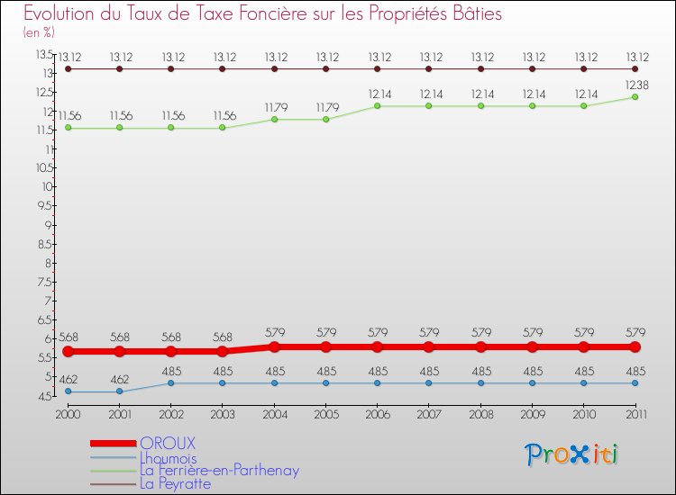 Evolution du taux de la taxe foncière sur le bati pour OROUX et les communes proches Comparaison des taux de taxe foncière sur le bati pour OROUX et les communes voisines