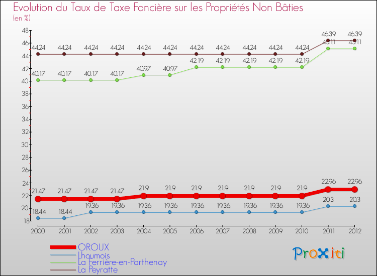 Evolution du taux de la taxe foncière sur les immeubles et terrains non batis pour OROUX et les communes proches de 2000 à 2012 Comparaison des taux de la taxe foncière sur les immeubles et terrains non batis pour OROUX et les communes voisines de 2000 à 2012