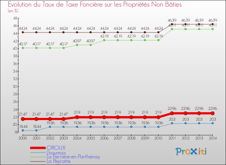 Evolution du taux de la taxe foncière sur les immeubles et terrains non batis pour OROUX et les communes proches de 2000 à 2014 Comparaison des taux de la taxe foncière sur les immeubles et terrains non batis pour OROUX et les communes voisines de 2000 à 2014