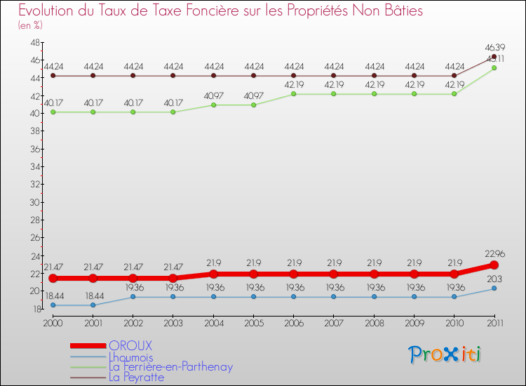 Evolution du taux de la taxe foncière sur les immeubles et terrains non batis pour OROUX et les communes proches Comparaison des taux de la taxe foncière sur les immeubles et terrains non batis pour OROUX et les communes voisines