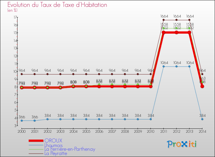 Evolution du taux de la taxe d'habitation pour OROUX et les communes proches de 2000 à 2014 Comparaison des taux de la taxe d'habitation pour OROUX et les communes voisines de 2000 à 2014