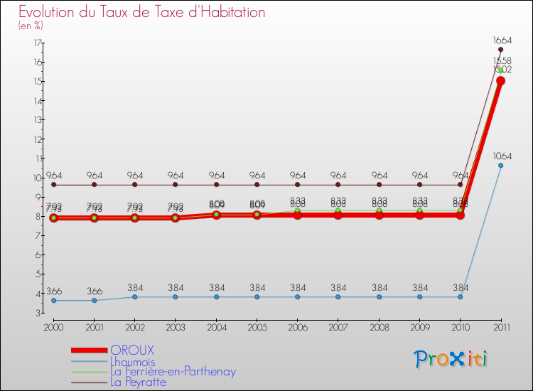Evolution du taux de la taxe d'habitation pour OROUX et les communes proches Comparaison des taux de la taxe d'habitation pour OROUX et les communes voisines