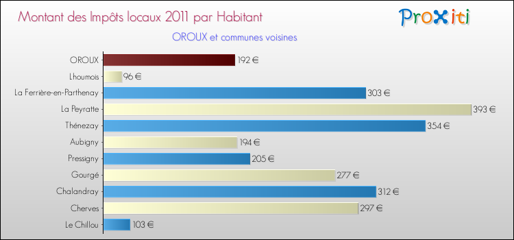 Montant des impôts locaux par Habitant pour OROUX et les communes proches Comparaison des impôts locaux par habitant pour OROUX et les communes voisines