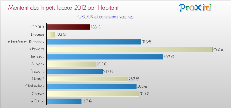 Montant des impôts locaux par Habitant pour OROUX et les communes proches Comparaison des impôts locaux par habitant pour OROUX et les communes voisines