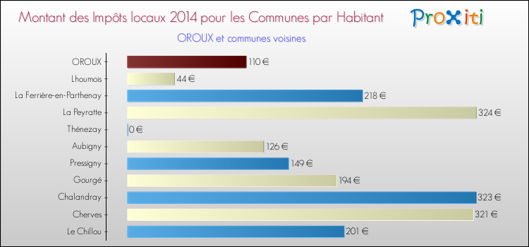 Montant des impôts locaux par Habitant pour OROUX et les communes proches en 2014 Comparaison des impôts locaux par habitant pour OROUX et les communes voisines en 2014