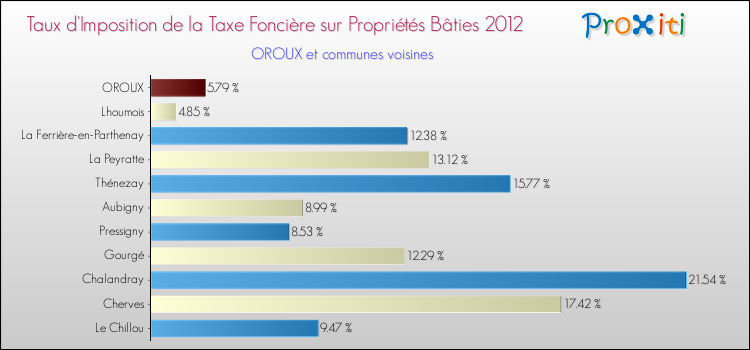 Taux d'imposition de la taxe foncière sur le bati 2012 pour OROUX et les communes proches Comparaison des taux d'imposition de la taxe foncière sur le bati 2012 pour OROUX et les communes voisines