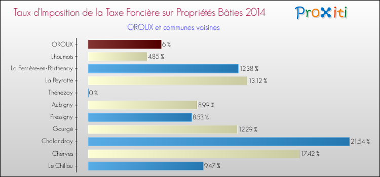 Taux d'imposition de la taxe foncière sur le bati 2014 pour OROUX et les communes proches Comparaison des taux d'imposition de la taxe foncière sur le bati 2014 pour OROUX et les communes voisines
