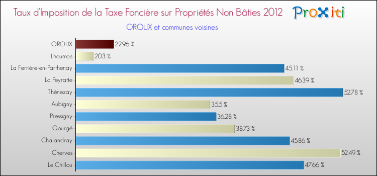 Taux d'imposition de la taxe foncière sur les immeubles et terrains non batis 2012 pour OROUX et les communes proches Comparaison des taux d'imposition de la taxe foncière sur les immeubles et terrains non batis 2012 pour OROUX et les communes voisines