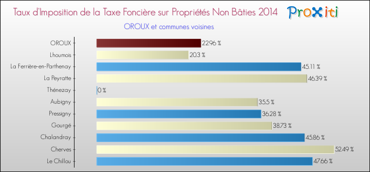 Taux d'imposition de la taxe foncière sur les immeubles et terrains non batis 2014 pour OROUX et les communes proches Comparaison des taux d'imposition de la taxe foncière sur les immeubles et terrains non batis 2014 pour OROUX et les communes voisines