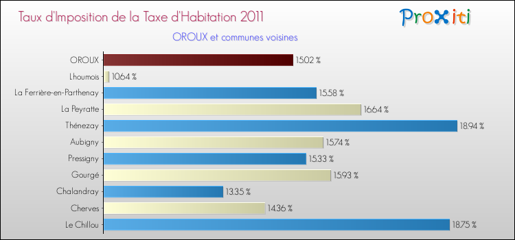 Taux d'imposition de la taxe d'habitation 2011 pour OROUX et les communes proches Comparaison des taux d'imposition de la taxe d'habitation 2011 pour OROUX et les communes voisines