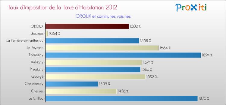 Taux d'imposition de la taxe d'habitation 2012 pour OROUX et les communes proches Comparaison des taux d'imposition de la taxe d'habitation 2012 pour OROUX et les communes voisines