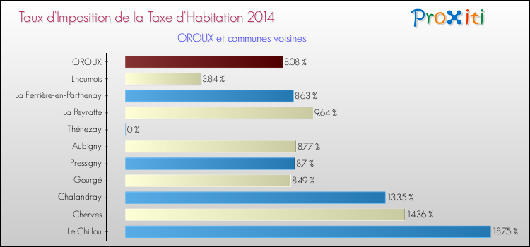 Taux d'imposition de la taxe d'habitation 2014 pour OROUX et les communes proches Comparaison des taux d'imposition de la taxe d'habitation 2014 pour OROUX et les communes voisines