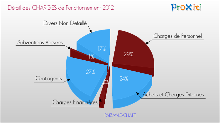 Décomposition des Charges de Fonctionnement 2012 de la commune de PAIZAY-LE-CHAPT Charges de Fonctionnement 2012 pour la commune de PAIZAY-LE-CHAPT