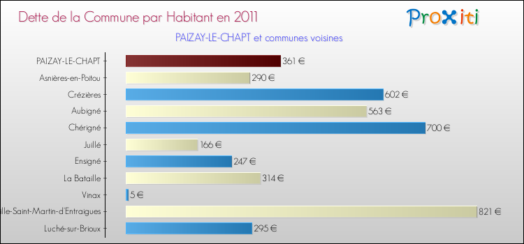 Dette par habitant de la commune en 2011 pour PAIZAY-LE-CHAPT et les communes proches Comparaison de la dette par habitant de la commune en 2011 pour PAIZAY-LE-CHAPT et les communes voisines