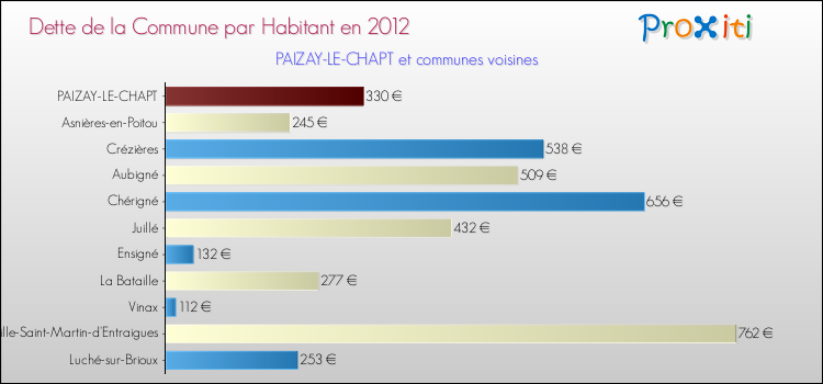 Dette par habitant de la commune en 2012 pour PAIZAY-LE-CHAPT et les communes proches Comparaison de la dette par habitant de la commune en 2012 pour PAIZAY-LE-CHAPT et les communes voisines