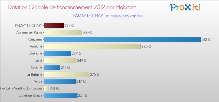 Montant des dotations globales de fonctionnement DGF par Habitant pour PAIZAY-LE-CHAPT et les communes proches Comparaison des des dotations globales de fonctionnement DGF par habitant pour PAIZAY-LE-CHAPT et les communes voisines