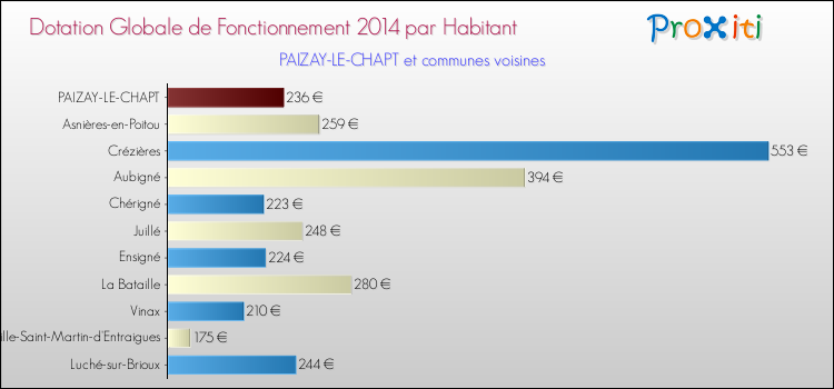 Montant des dotations globales de fonctionnement DGF par Habitant pour PAIZAY-LE-CHAPT et les communes proches en 2014. Comparaison des des dotations globales de fonctionnement DGF par habitant pour PAIZAY-LE-CHAPT et les communes voisines en 2014.