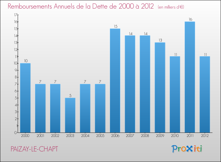 Evolution de l'annuité de la dette pour la commune de PAIZAY-LE-CHAPT de 2000 à 2012 Annuités de la dette pour PAIZAY-LE-CHAPT de 2000 à 2012