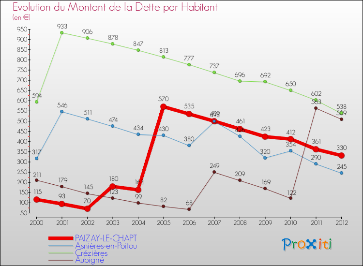 Evolution de la dette par habitant pour la commune de PAIZAY-LE-CHAPT et les communes proches de 2000 à 2012 Comparaison de la dette par habitant pour PAIZAY-LE-CHAPT et les communes voisines de 2000 à 2012