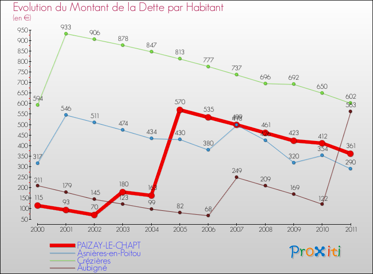 Evolution de la dette par habitant pour la commune de PAIZAY-LE-CHAPT et les communes proches Comparaison de la dette par habitant pour PAIZAY-LE-CHAPT et les communes voisines