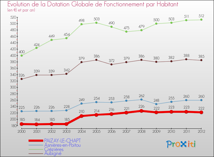 Evolution et montant de la dotation globale de fonctionnement par Habitant pour PAIZAY-LE-CHAPT et les communes proches Comparaison des dotations globales de fonctionnement par habitant pour PAIZAY-LE-CHAPT et les communes voisines