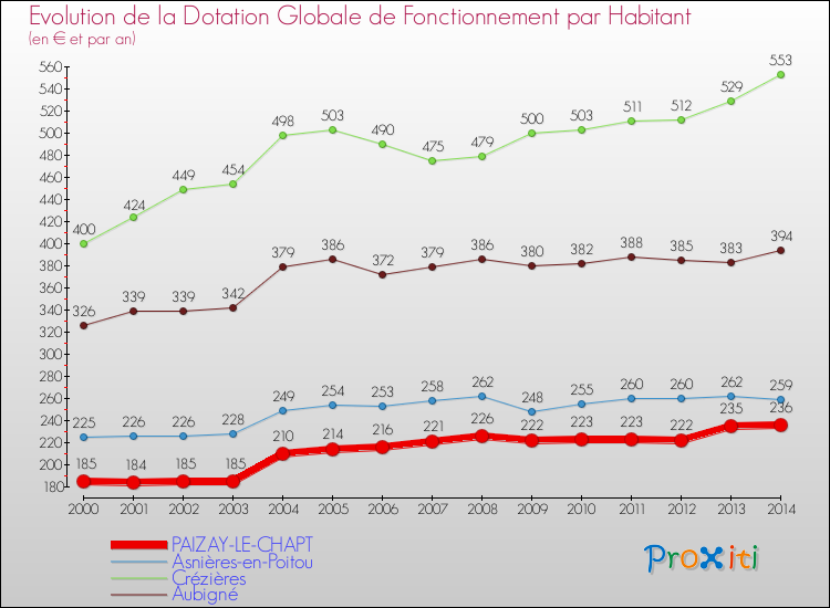 Evolution et montant de la dotation globale de fonctionnement par Habitant pour PAIZAY-LE-CHAPT et les communes proches de 2000 à 2014. Comparaison des dotations globales de fonctionnement par habitant pour PAIZAY-LE-CHAPT et les communes voisines de 2000 à 2014.