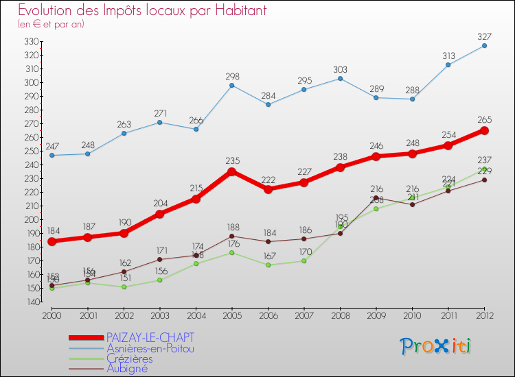 Evolution et montant des impôts locaux par Habitant pour PAIZAY-LE-CHAPT et les communes proches Comparaison des impôts locaux par habitant pour PAIZAY-LE-CHAPT et les communes voisines