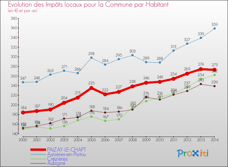 Evolution et montant des impôts locaux par Habitant pour PAIZAY-LE-CHAPT et les communes proches de 2000 à 2014 Comparaison des impôts locaux par habitant pour PAIZAY-LE-CHAPT et les communes voisines de 2000 à 2014