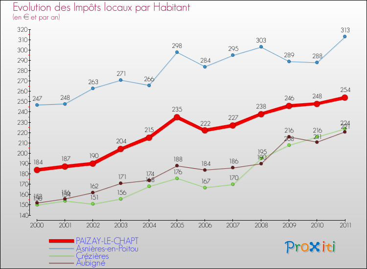 Evolution et montant des impôts locaux par Habitant pour PAIZAY-LE-CHAPT et les communes proches Comparaison des impôts locaux par habitant pour PAIZAY-LE-CHAPT et les communes voisines