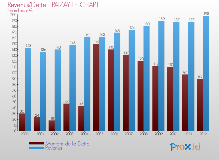 Evolution comparée de la dette et des revenus pour la commune de PAIZAY-LE-CHAPT de 2000 à 2012 Comparaison de la dette et des revenus pour PAIZAY-LE-CHAPT de 2000 à 2012