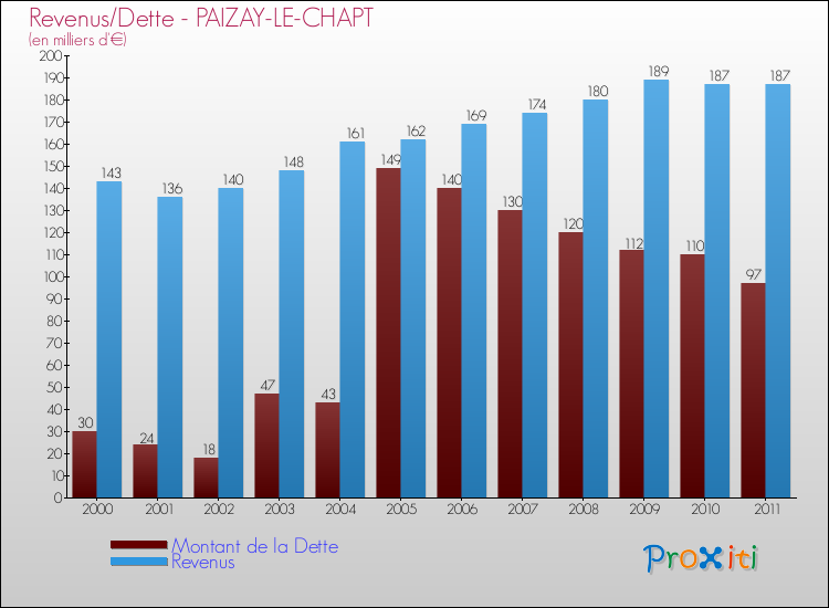 Evolution comparée de la dette et des revenus pour la commune de PAIZAY-LE-CHAPT de 2000 à 2011 Comparaison de la dette et des revenus pour PAIZAY-LE-CHAPT de 2000 à 2011