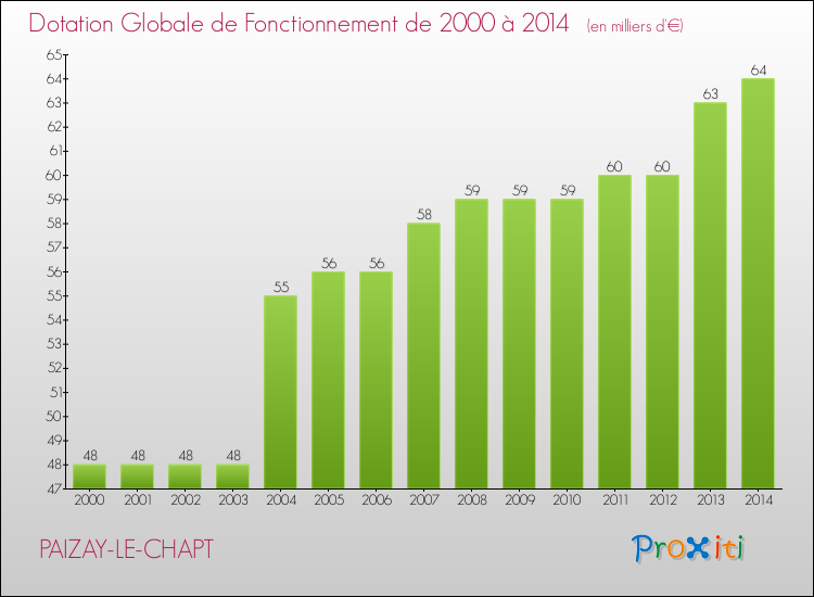 Evolution du montant de la Dotation Globale de Fonctionnement pour la commune de PAIZAY-LE-CHAPT de 2000 à 2014 Evolution du montant de la Dotation Globale de Fonctionnement pour PAIZAY-LE-CHAPT de 2000 à 2014