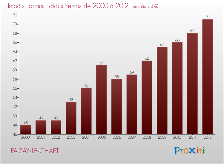 Evolution des Impôts Locaux pour la commune de PAIZAY-LE-CHAPT de 2000 à 2012 Evolution des Impôts Locaux pour PAIZAY-LE-CHAPT de 2000 à 2012