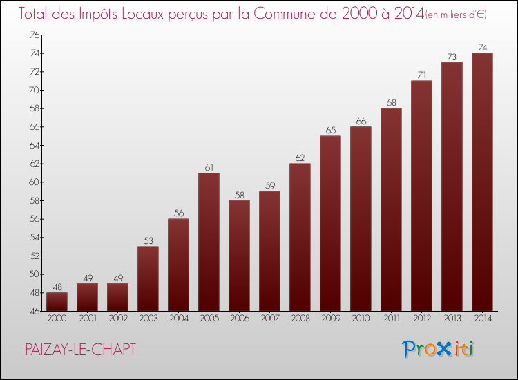 Evolution des Impôts Locaux pour la commune de PAIZAY-LE-CHAPT de 2000 à 2014 Evolution des Impôts Locaux pour PAIZAY-LE-CHAPT de 2000 à 2014