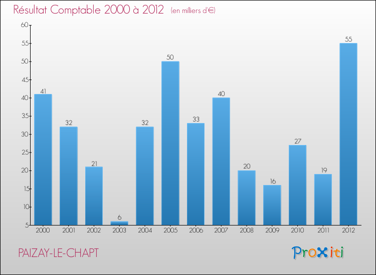 Evolution du résultat comptable pour la commune de PAIZAY-LE-CHAPT de 2000 à 2012 Evolution du résultat comptable pour PAIZAY-LE-CHAPT de 2000 à 2012