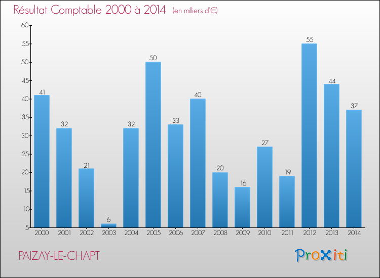 Evolution du résultat comptable pour la commune de PAIZAY-LE-CHAPT de 2000 à 2014 Evolution du résultat comptable pour PAIZAY-LE-CHAPT de 2000 à 2014