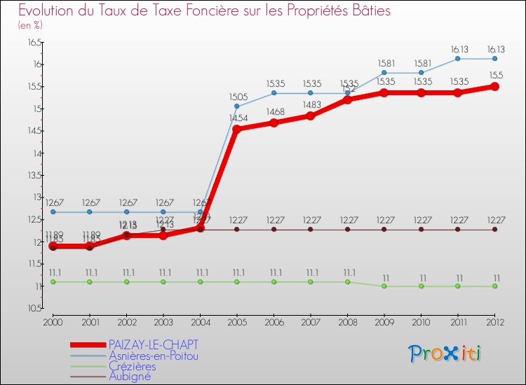 Evolution du taux de la taxe foncière sur le bati pour PAIZAY-LE-CHAPT et les communes proches de 2000 à 2012 Comparaison des taux de taxe foncière sur le bati pour PAIZAY-LE-CHAPT et les communes voisines de 2000 à 2012